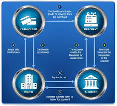 What is a credit card processing service? How Credit Card Processing Works Http Www Merchantexpress Com Credit Card Infographic Work Infographic Credit Card Processing