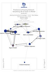 The molde vs sarpsborg 08 statistical preview features head to head stats and analysis, home / away tables and scoring stats. 11tegen11 On Twitter Passmaps Xgplot For Sarpsborg 08 Against Molde Passmap Xgplot Autotweet
