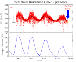 Solar Maximum And Solar Minimum 2009 2020