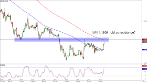 Chart Art Support And Resistance Levels For Eur Gbp And Gbp