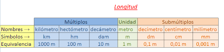 Resultado de imagen para MEDIDAS DE LONGITUD Y SUPERFICIE