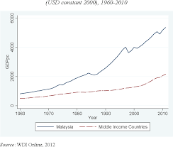 Following schooling in the community language. Pdf Inequality Education And Growth In Malaysia Semantic Scholar