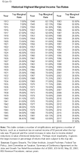 historical highest marginal income tax rates tax policy