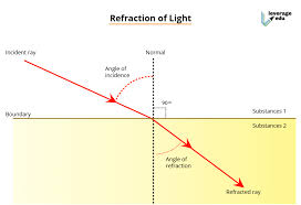 Refraction of light is the most commonly observed phenomenon, but other waves such as sound waves and water waves also experience refraction. Refraction Of Light Meaning Applications Examples Leverage Edu
