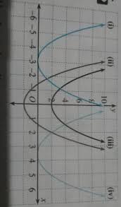 Untuk Gambar Di Atas Tentukan A Persamaan Grafik Fungsi B Nilai Minimum Fungsi C Koordinat Brainly Co Id