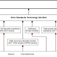 Sirim qas international is an accredited certification, inspection and testing services provider under numerous bodies, including the national accreditation with sirim qas international, customers enjoy all the benefits of a recognized world class certification, inspection and testing body, including Pdf General Guidelines On Calibration Requirements For Electrical Safety Analysers
