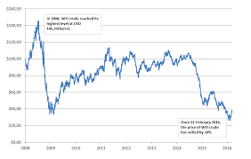 Crude Oil New Wti Crude 10 Year Chart