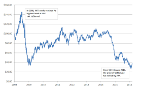 crude oil new wti crude 10 year chart