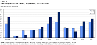 Police Reported Hate Crime In Canada 2017