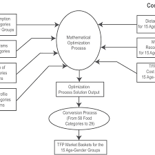 Thrifty Food Plan Methodology Download Scientific Diagram