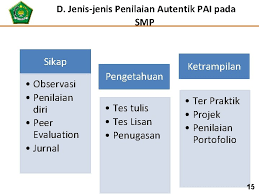 Perencanaan dan persiapan penilaian portofolio pai; Konsep Penilaian Autentik Pai Konsep Penilaian Autentik Pada