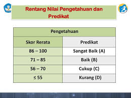 Ada seorang siswa yang memperoleh nilai 35 pada rentang nilai 0 sampai 100, dengan kkm 60. Rentang Nilai Kurikulum 2013 Smk