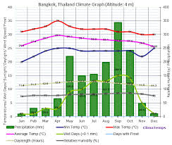 Climate Graph For Bangkok Thailand