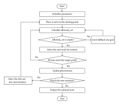 Flow Chart Of Ant Colony Algorithm Download Scientific