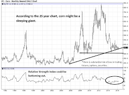 Decarley Trading 25 Year Corn Futures Chart
