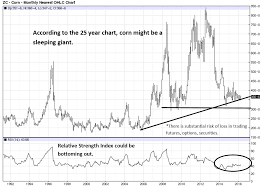 decarley trading 25 year corn futures chart