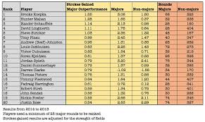 Which Players Step Up The Most At Majors New Stat Answers