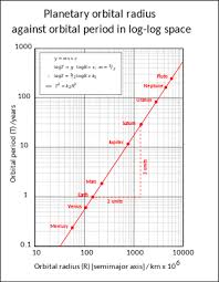 Die dritten potenzen der mittleren abstände der planeten zur sonne sind proportional zu den quadraten der umlaufbahnen. Keplersche Gesetze Wikipedia