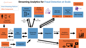 Camel analysis sometimes used by companies while studying ratings of banks. Apache Kafka And Machine Learning In Banking And Finance Industry Kai Waehner