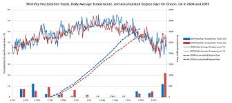 Weather And Climate Data Ucce Sonoma County