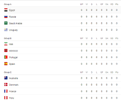 Fifa World Cup 2018 Qualifiers Points Table Football Football2018 Fifa Fifa2018 Fifaworldcup2018 Pointstable Fifapointsta World Cup 2018 World Cup Fifa