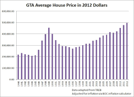 Toronto Condo Bubble Toronto Housing Bubble In 1989