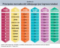 Check spelling or type a new query. Los Videojuegos En Espana Ranking Ingresos Empleo Amenazas Y Oportunidades Blog Bankinter
