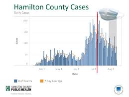 Submitted 16 hours ago by oneforwardst. Hamilton County Covid Numbers Budget Stable For Now Wvxu