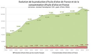 Pour Les Producteurs Francais D Huile D Olive Moins C Est Plus Olive Oil Times