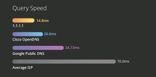 Running an internet speed test. How To Speed Up Internet On Iphone Ipad And Mac Using Cloudflare Dns Geek Tech Online