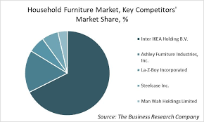 Ikea Emerges As The Largest Company In The Household Furniture Market Says Tbrc Report Compa Furniture Market Ashley Furniture Industries Household Furniture
