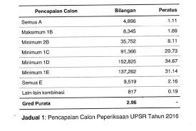 Para calon boleh mengambil dokumen pelaporan pentaksiran sekolah rendah (ppsr) termasuk membuat semakan keputusan upsr pada. Analisis Keputusan Upsr Tahun 2016 Sk Sjkc Sjkt Sharetisfy