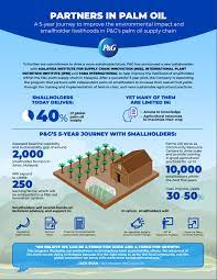 The gift of learning charity campaign for special children by p&g, giant and guardian malaysia. P G Partners To Improve Environmental Impact And Smallholder Livelihood In Palm Oil Supply Chain Business Wire