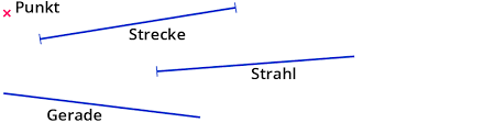 Gerade Strecke Und Strahl Kapiert De