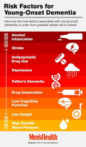 What is the typical age of onset for copd? Early Onset Dementia