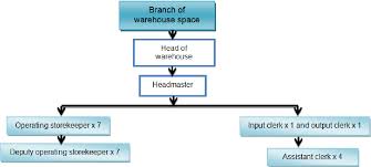Figure 3 From Reengineering Of Procurement Process In The
