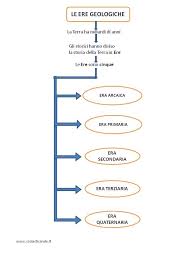 Classe Terza Storia Le Ere Geologiche Mappe Concettuali Storia Geologia Mappe Concettuali