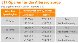 Zu den höheren kontoführungsgebühren kämen. Etf Sparplan 100 Euro Monatlich Reichen Fur 871 Euro Zusatzliche Rente Presseportal