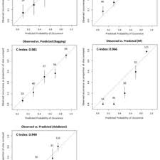For most people, the answer is no. Calibration Plots For Each Mlt Based Lung Cancer Model At Five Risk Download Scientific Diagram