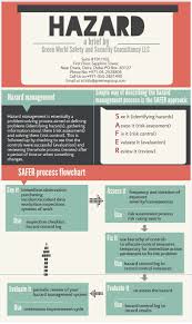 A Hazard Is A Situation In The Workplace That Has The Potential To Harm The Health And Safety Of People Or Health And Safety Problem Solving Industrial Safety