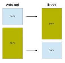 Check spelling or type a new query. Das Pareto Prinzip Oder Die 80 20 Regel Pareto Prinzip Net