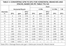 Drainage Pipe Flow Rate Chart Bedowntowndaytona Com