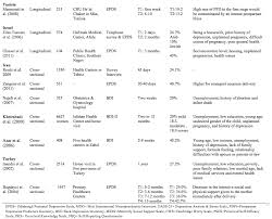 Take this postpartum depression assessment to see if you have any symptoms and if you need to seek help. Prevalence And Risk Factors Of Postpartum Depression In Middle Eastern Arab Women