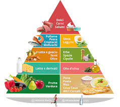 Guarda le traduzioni di 'piramide alimentare' in spagnolo. Centro Di Nutrizione A Keys Biologo Nutrizionista Ad Aversa Esperti Di Dieta Mediterranea Corsi Di Educazione Alimentare Dieta Vegetariana Vegana Sportivi Gravidanza Allattamento Terza Eta Home