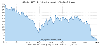 Us Dollar Usd To Malaysian Ringgit Myr History Foreign