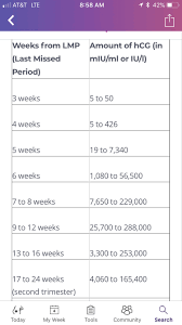 Did Anyone Get Hcg Levels Checked Around 14dpo May 2019