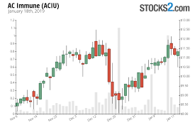 Ac Immune Stock Buy Or Sell Aciu