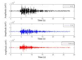 A seismometer is the internal part of the seismograph, which may be a pendulum or a mass mounted on a spring; Sismogramme Wikipedia