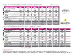 60 Logical Bio Bizz Bloom Feeding Chart