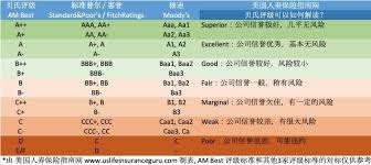 Maybe you would like to learn more about one of these? How Are U S Insurance Companies Ranked And Rated Why Do They Need Credit Ratings What Are The Benefits Of Understanding Credit Ratings For Us American Life Insurance Guide Network
